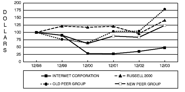 (PERFORMANCE GRAPH)